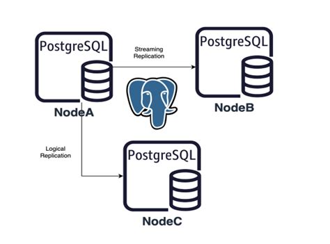 PostgreSQL: PG Failover Slots 1.1.0 Released.